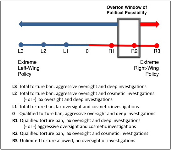 Overton window of political possibilities, adapted to U.S. torture policy deliberation, Fall 2009